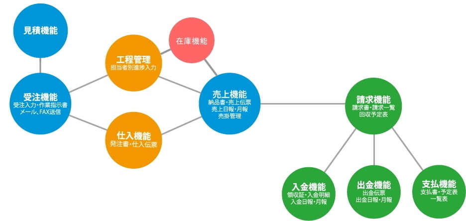 業務フロー